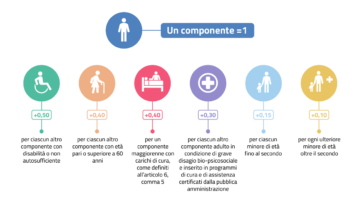 ADI-scala-equivalenza